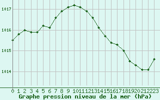 Courbe de la pression atmosphrique pour Gurande (44)