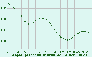 Courbe de la pression atmosphrique pour Cazaux (33)