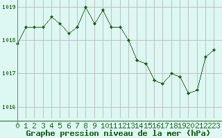 Courbe de la pression atmosphrique pour Nmes - Courbessac (30)