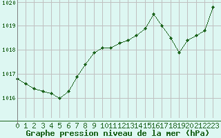 Courbe de la pression atmosphrique pour Lasfaillades (81)