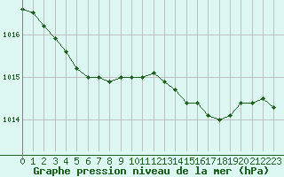 Courbe de la pression atmosphrique pour Dunkerque (59)