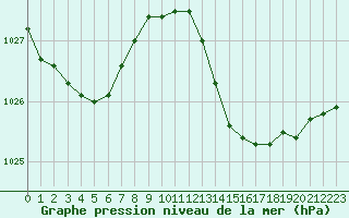 Courbe de la pression atmosphrique pour Les Pennes-Mirabeau (13)