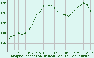 Courbe de la pression atmosphrique pour Cazaux (33)