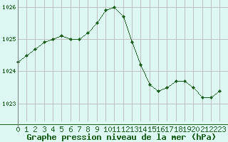 Courbe de la pression atmosphrique pour Sgur-le-Chteau (19)