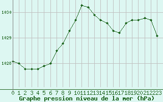 Courbe de la pression atmosphrique pour Christnach (Lu)