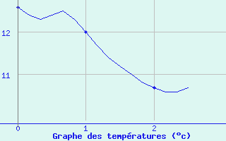 Courbe de tempratures pour Amiens - Dury (80)