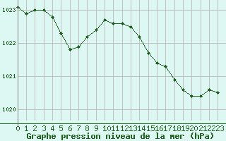 Courbe de la pression atmosphrique pour Ouessant (29)