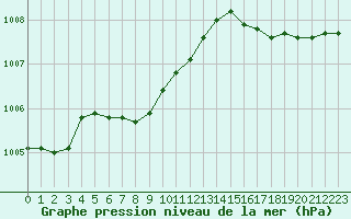 Courbe de la pression atmosphrique pour Saint-Brieuc (22)