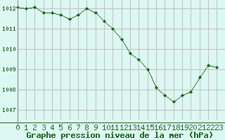 Courbe de la pression atmosphrique pour Dole-Tavaux (39)