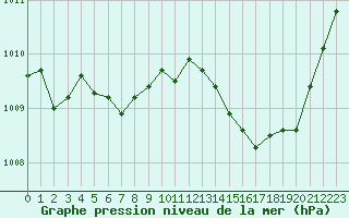 Courbe de la pression atmosphrique pour Ploudalmezeau (29)