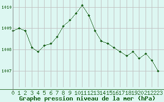 Courbe de la pression atmosphrique pour Biscarrosse (40)