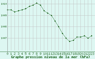 Courbe de la pression atmosphrique pour Dijon / Longvic (21)