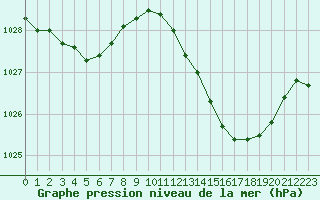 Courbe de la pression atmosphrique pour Istres (13)
