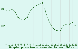 Courbe de la pression atmosphrique pour Ile du Levant (83)