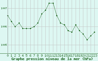 Courbe de la pression atmosphrique pour Cabris (13)