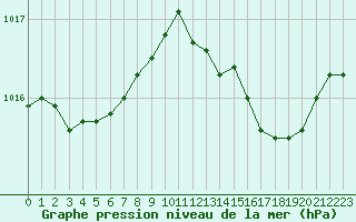 Courbe de la pression atmosphrique pour Hohrod (68)