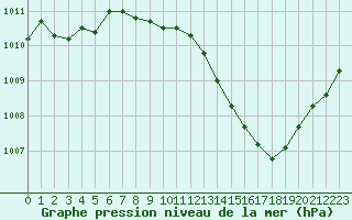 Courbe de la pression atmosphrique pour Belfort-Dorans (90)