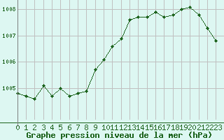 Courbe de la pression atmosphrique pour Lille (59)