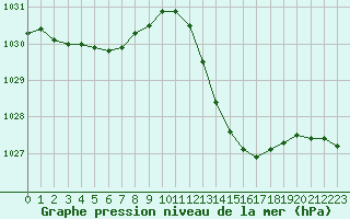 Courbe de la pression atmosphrique pour La Baeza (Esp)