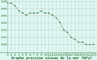 Courbe de la pression atmosphrique pour Lamballe (22)