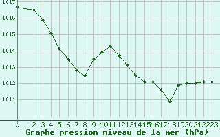 Courbe de la pression atmosphrique pour Aniane (34)