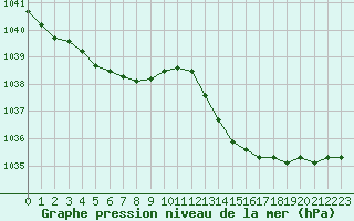 Courbe de la pression atmosphrique pour Bergerac (24)