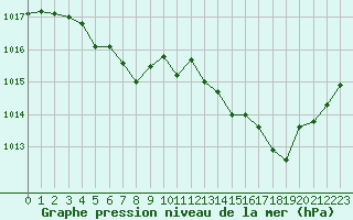 Courbe de la pression atmosphrique pour Annecy (74)