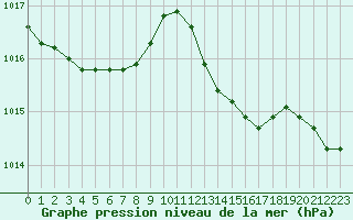 Courbe de la pression atmosphrique pour Ajaccio - Campo dell