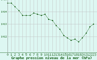 Courbe de la pression atmosphrique pour Izegem (Be)