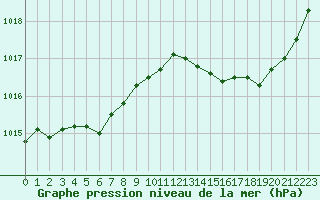 Courbe de la pression atmosphrique pour Pau (64)
