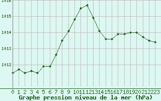 Courbe de la pression atmosphrique pour Bziers Cap d