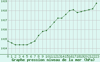 Courbe de la pression atmosphrique pour Dinard (35)