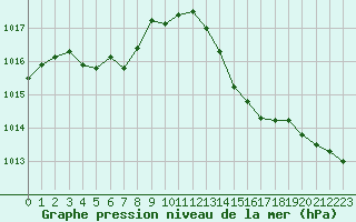 Courbe de la pression atmosphrique pour Dax (40)