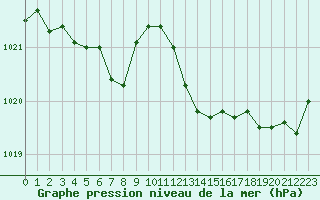 Courbe de la pression atmosphrique pour Nancy - Ochey (54)