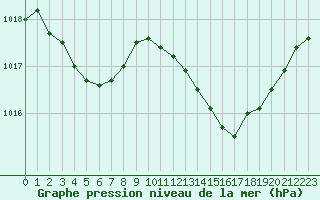 Courbe de la pression atmosphrique pour Douzens (11)