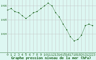 Courbe de la pression atmosphrique pour Orschwiller (67)