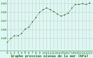 Courbe de la pression atmosphrique pour Sermange-Erzange (57)