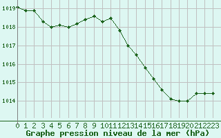 Courbe de la pression atmosphrique pour Cap Cpet (83)