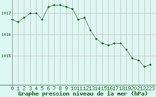 Courbe de la pression atmosphrique pour Aurillac (15)