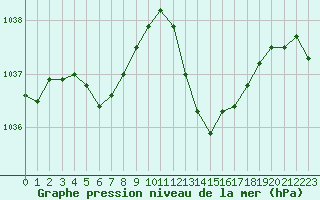 Courbe de la pression atmosphrique pour Biscarrosse (40)