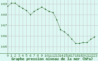 Courbe de la pression atmosphrique pour Orange (84)