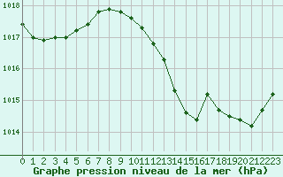 Courbe de la pression atmosphrique pour Castellbell i el Vilar (Esp)