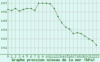 Courbe de la pression atmosphrique pour Le Luc (83)