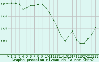 Courbe de la pression atmosphrique pour Le Luc - Cannet des Maures (83)