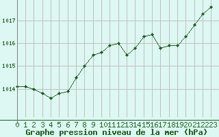 Courbe de la pression atmosphrique pour Hohrod (68)