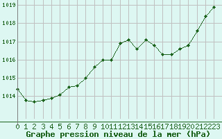 Courbe de la pression atmosphrique pour Trappes (78)