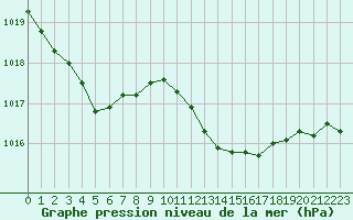 Courbe de la pression atmosphrique pour Dax (40)