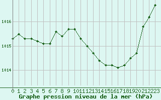 Courbe de la pression atmosphrique pour Grenoble/agglo Le Versoud (38)
