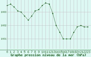 Courbe de la pression atmosphrique pour La Poblachuela (Esp)