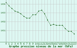 Courbe de la pression atmosphrique pour Orly (91)